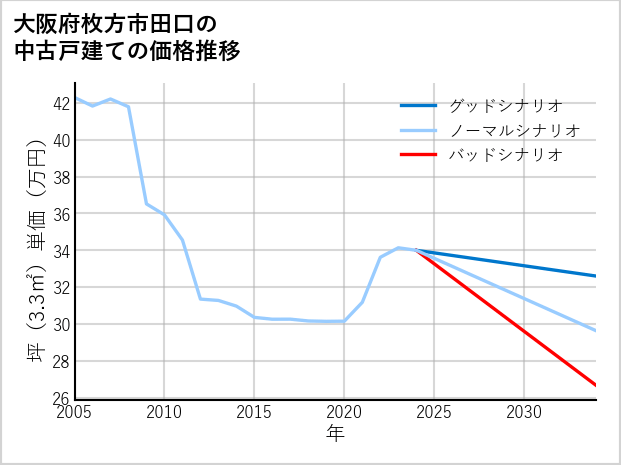 大阪府枚方市田口の中古戸建て価格推移