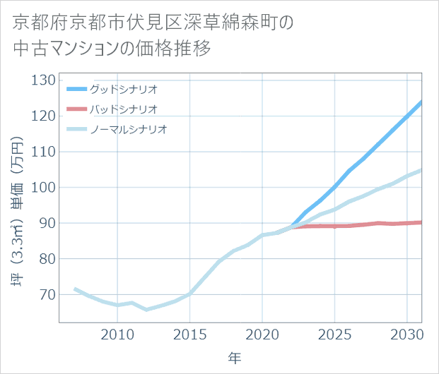 京都府京都市伏見区深草綿森町の中古マンション価格推移