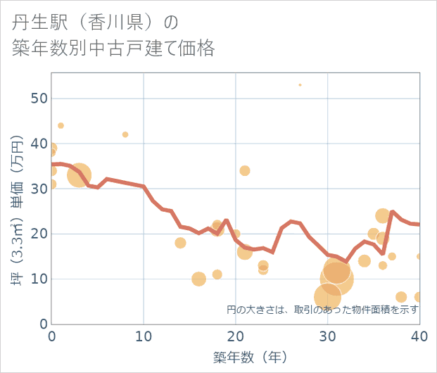 丹生駅(香川県)の築年数別の中古戸建て坪単価