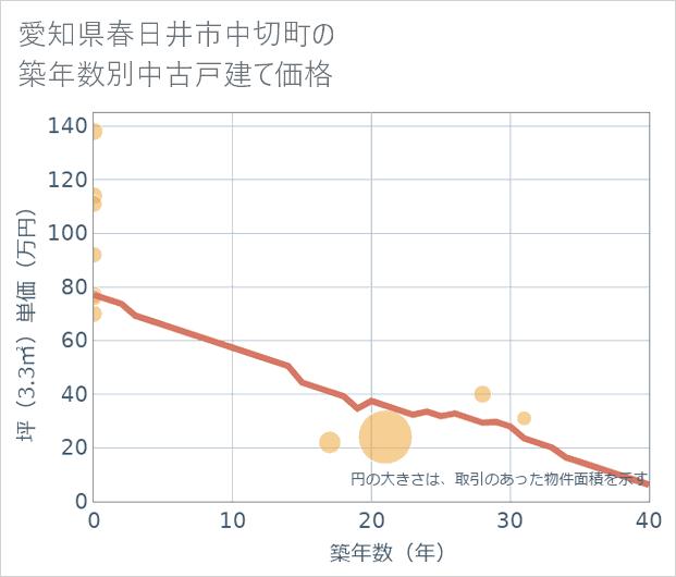 愛知県春日井市中切町の築年数別の中古戸建て坪単価