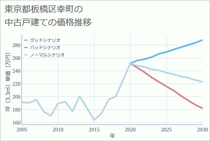 東京都板橋区幸町の中古戸建て価格推移