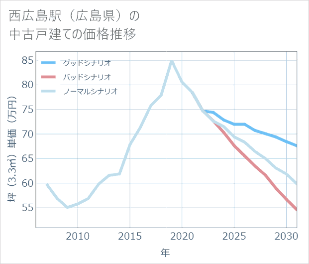 西広島駅(広島県)の中古戸建て価格推移