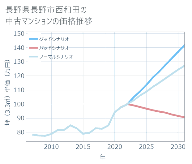 長野県長野市西和田の中古マンション価格推移