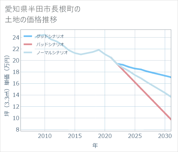 愛知県半田市長根町の土地価格推移