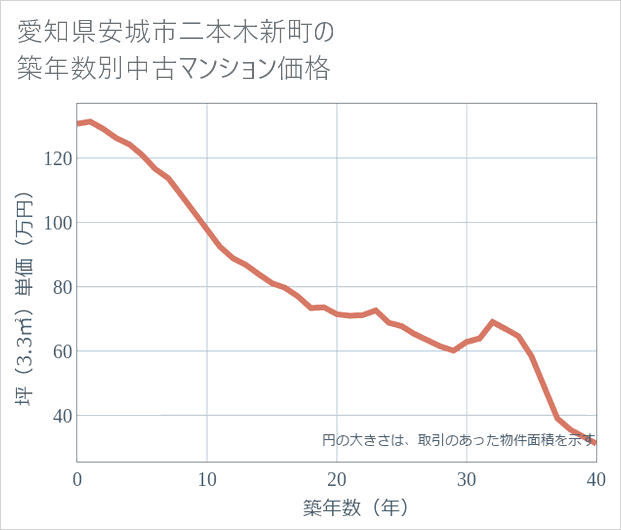 愛知県安城市二本木新町の築年数別の中古マンション坪単価