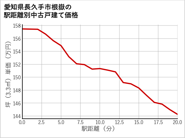 愛知県長久手市根嶽の徒歩距離別の中古戸建て坪単価