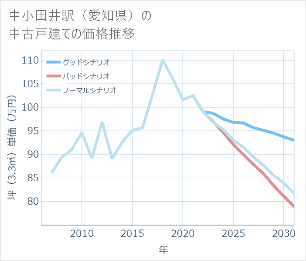 中小田井駅(愛知県)の中古戸建て価格推移