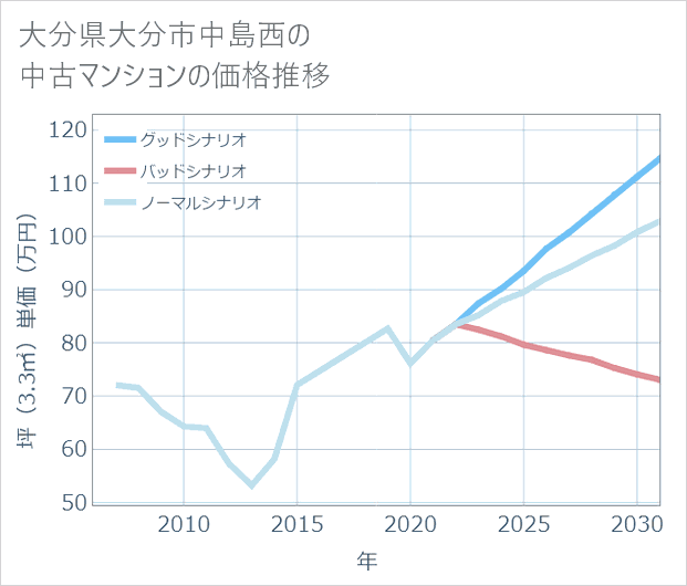 大分県大分市中島西の中古マンション価格推移