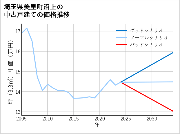 埼玉県美里町沼上の中古戸建て価格推移