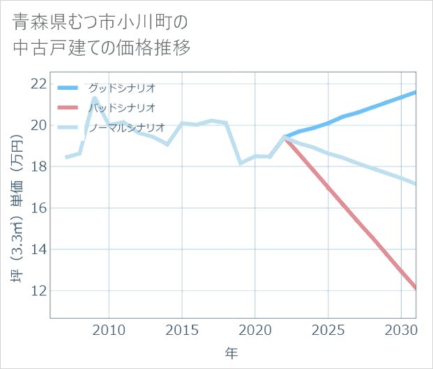 青森県むつ市小川町の中古戸建て価格推移