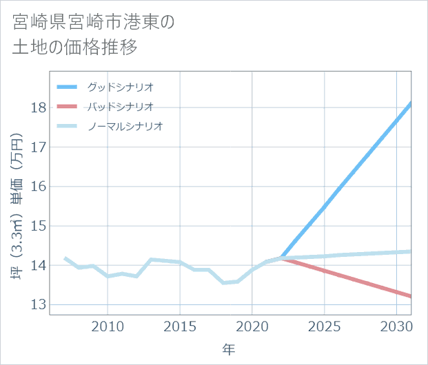 宮崎県宮崎市港東の土地価格推移