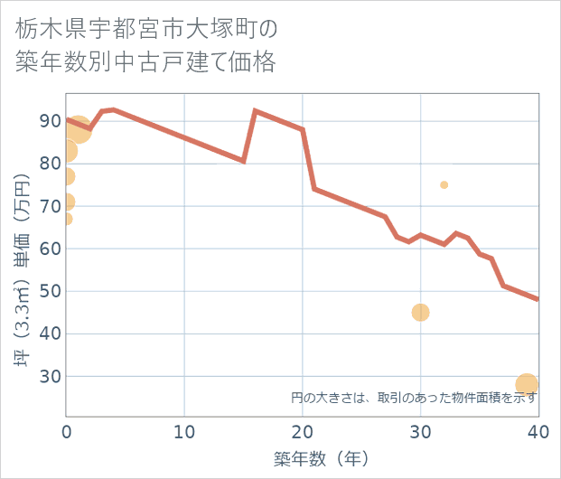 栃木県宇都宮市大塚町の築年数別の中古戸建て坪単価