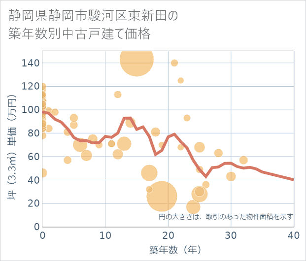 静岡県静岡市駿河区東新田の築年数別の中古戸建て坪単価