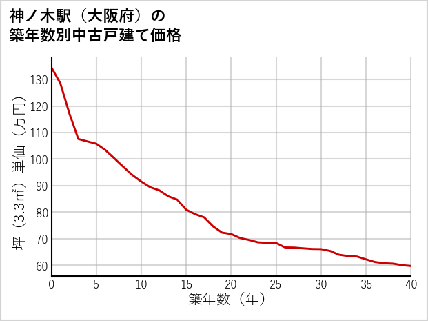 神ノ木駅（大阪府）の築年数別の中古戸建て坪単価