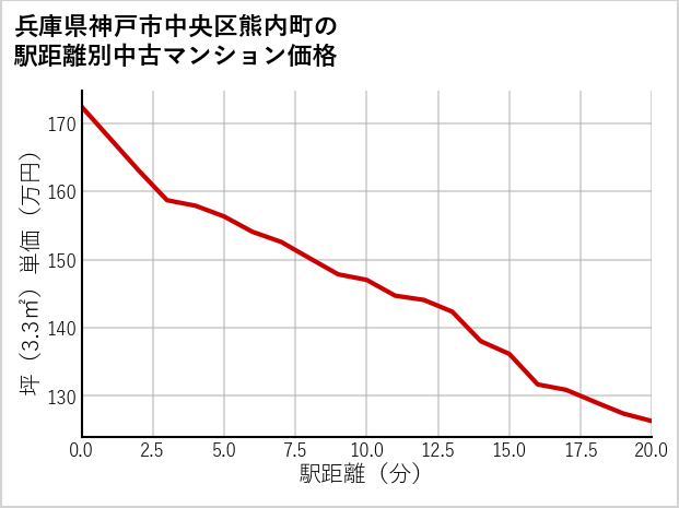 兵庫県神戸市中央区熊内町の徒歩距離別の中古マンション坪単価