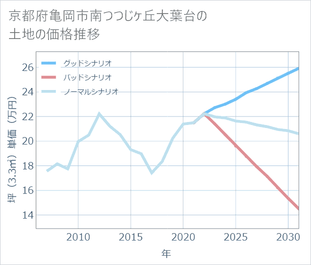 京都府亀岡市南つつじケ丘大葉台の土地価格推移
