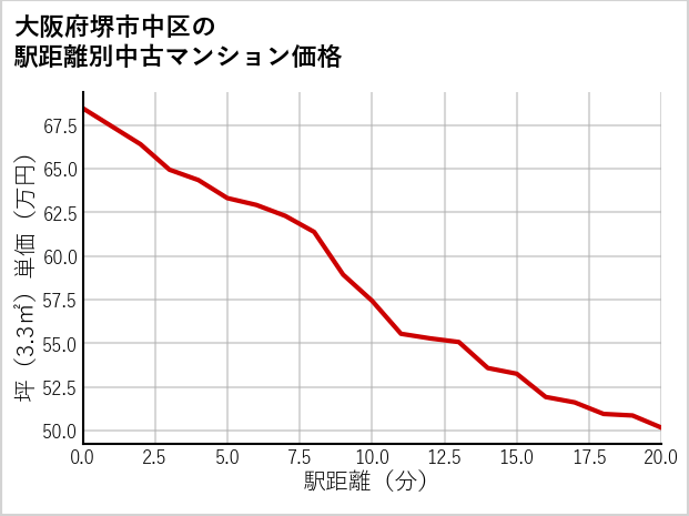 大阪府堺市中区の徒歩距離別の中古マンション坪単価