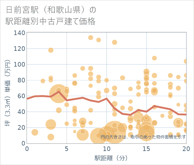 日前宮駅(和歌山県)の徒歩距離別の中古戸建て坪単価