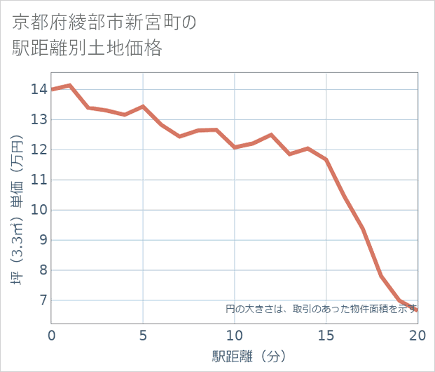 京都府綾部市新宮町の徒歩距離別の土地坪単価