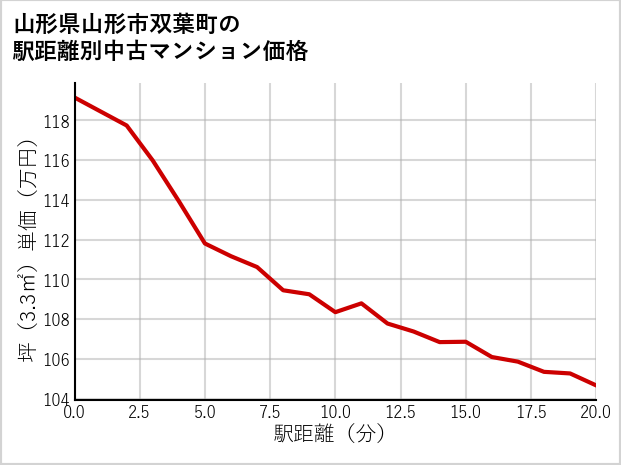 山形県山形市双葉町の徒歩距離別の中古マンション坪単価