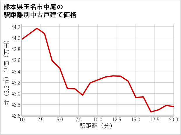熊本県玉名市中尾の徒歩距離別の中古戸建て坪単価