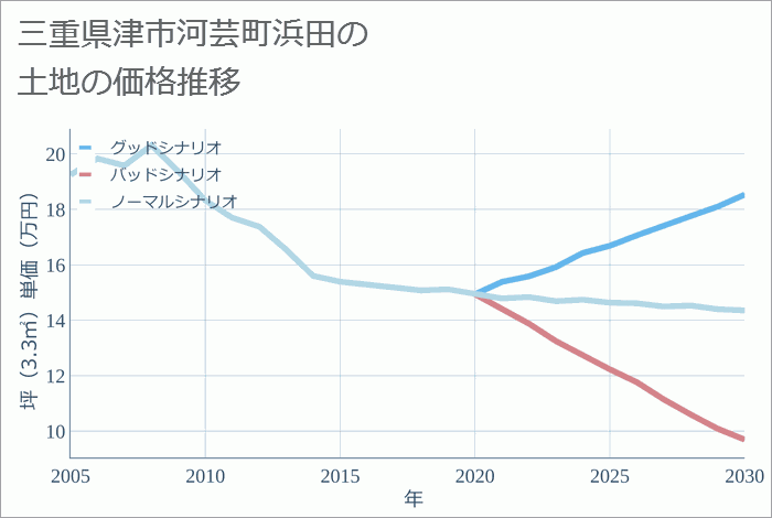 三重県津市河芸町浜田の土地価格推移