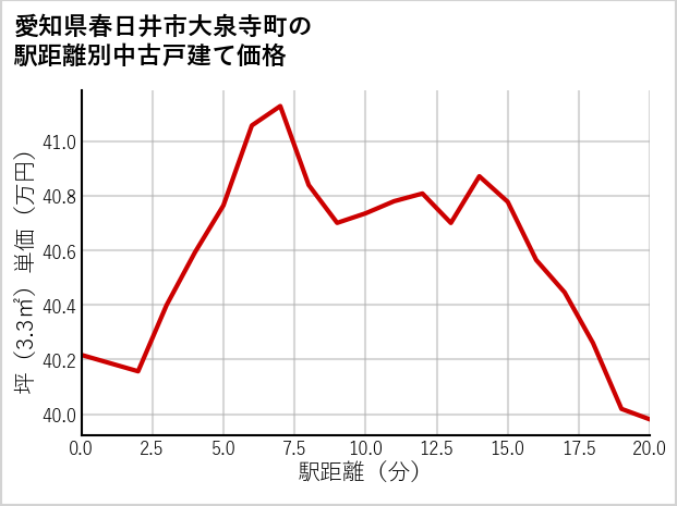 愛知県春日井市大泉寺町の徒歩距離別の中古戸建て坪単価