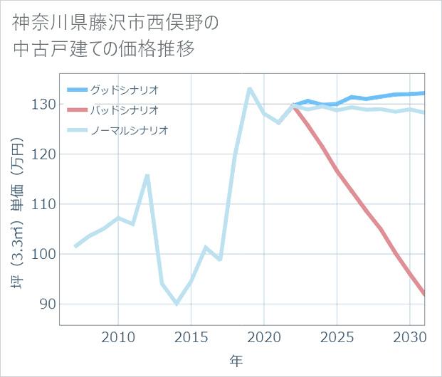 神奈川県藤沢市西俣野の中古戸建て価格推移