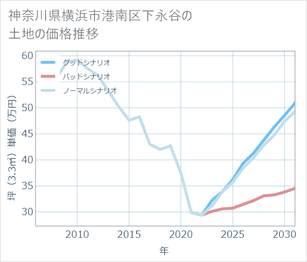 神奈川県横浜市港南区下永谷の土地価格推移