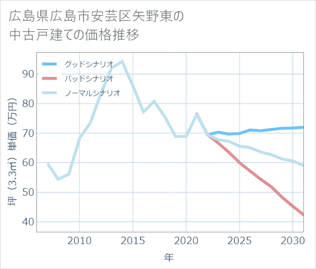 広島県広島市安芸区矢野東の中古戸建て価格推移