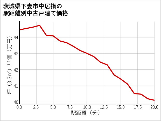 茨城県下妻市中居指の徒歩距離別の中古戸建て坪単価