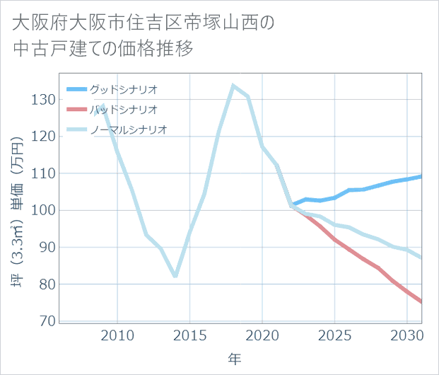 大阪府大阪市住吉区帝塚山西の中古戸建て価格推移