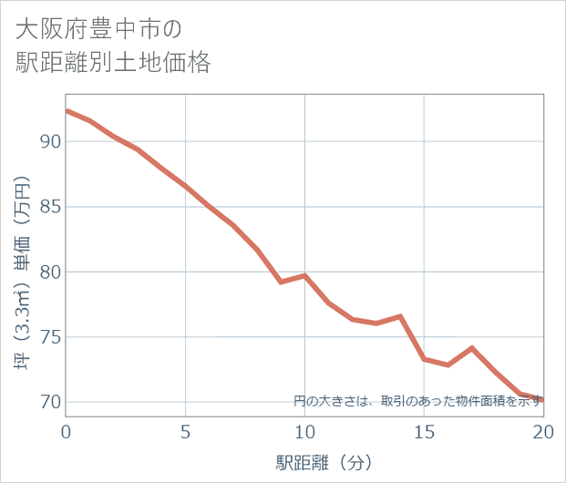 大阪府豊中市の徒歩距離別の土地坪単価