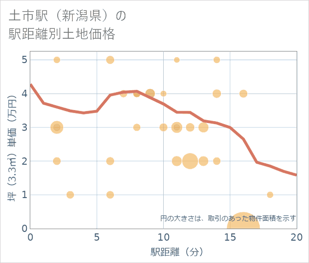 土市駅(新潟県)の徒歩距離別の土地坪単価