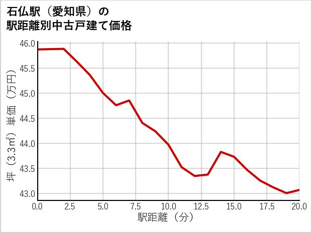 石仏駅（愛知県）の徒歩距離別の中古戸建て坪単価