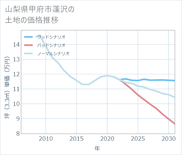 山梨県甲府市蓬沢の土地価格推移