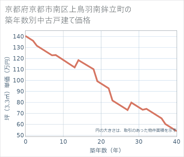 京都府京都市南区上鳥羽南鉾立町の築年数別の中古戸建て坪単価