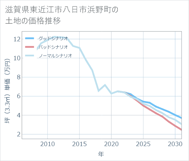 滋賀県東近江市八日市浜野町の土地価格推移