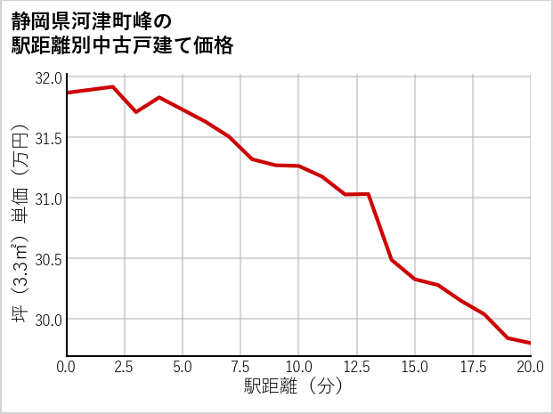静岡県河津町峰の徒歩距離別の中古戸建て坪単価