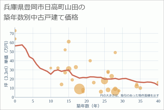 兵庫県豊岡市日高町山田の築年数別の中古戸建て坪単価