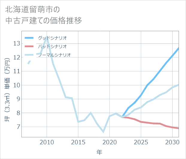 北海道留萌市の中古戸建て価格推移