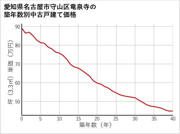 愛知県名古屋市守山区竜泉寺の築年数別の中古戸建て坪単価