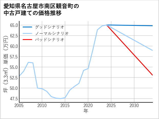 愛知県名古屋市南区観音町の中古戸建て価格推移
