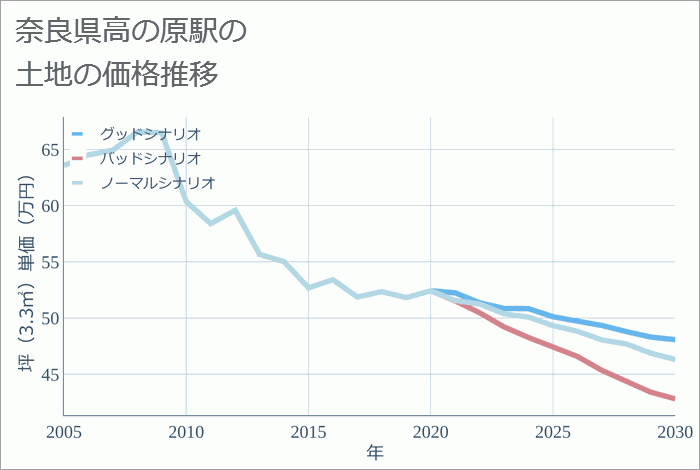 高の原駅（奈良県）の土地価格推移