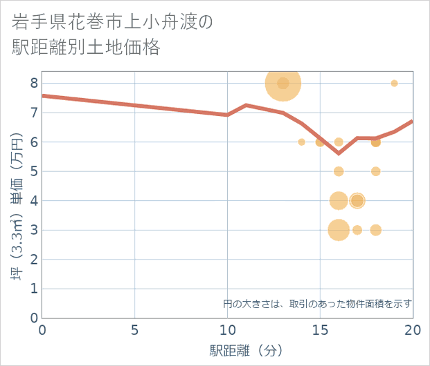 岩手県花巻市上小舟渡の徒歩距離別の土地坪単価