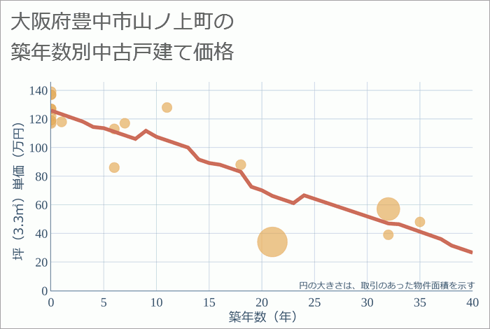 大阪府豊中市山ノ上町の築年数別の中古戸建て坪単価