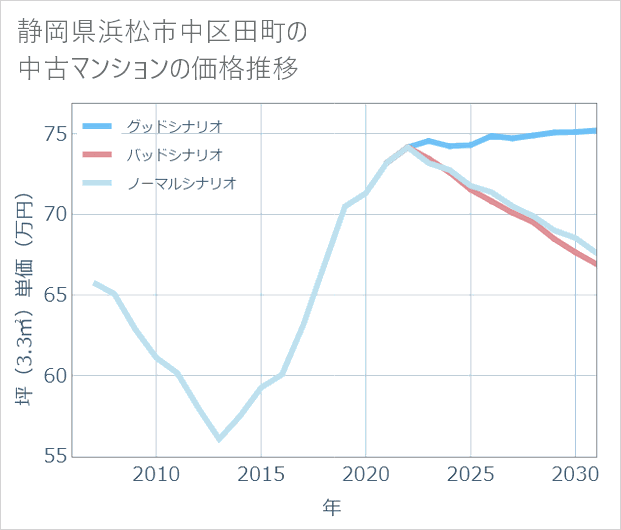 静岡県浜松市中区田町の中古マンション価格推移