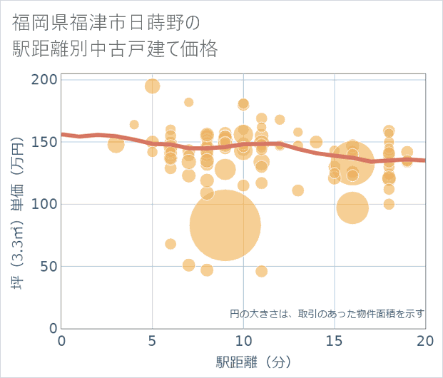 福岡県福津市日蒔野の徒歩距離別の中古戸建て坪単価