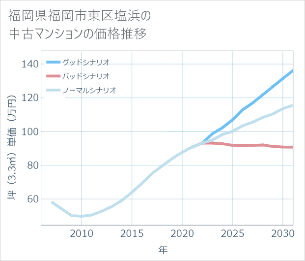 福岡県福岡市東区塩浜の中古マンション価格推移
