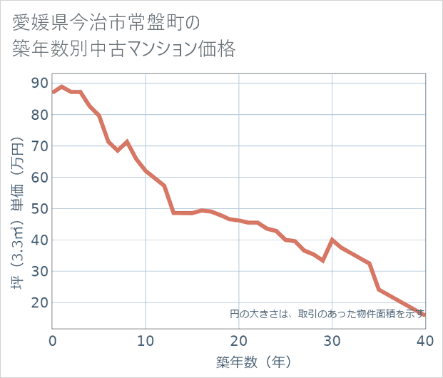 愛媛県今治市常盤町の築年数別の中古マンション坪単価